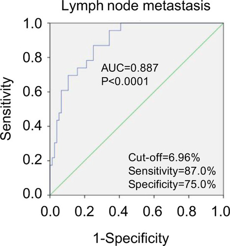 Figure 4 Percentage of cTEMs is an independent predictor of CC LNM.