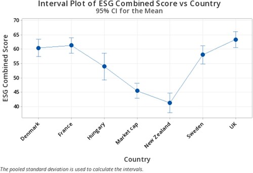Figure 5. Interval and mean plot of ESG combined score.