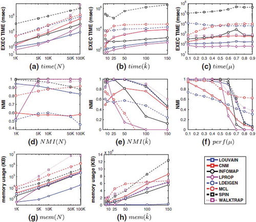 Figure 6. Comparison of community detection algorithms – Source Papadopoulos et al. (Citation2011)