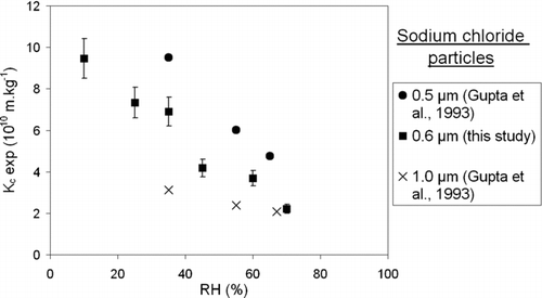 FIG. 9 Changes in experimental specific cake resistance of sodium chloride particles versus relative humidity (below the deliquescent point) for various aerosol diameters.