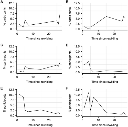 Figure 4. Percentage of participants using adjectives in their descriptions of rewilding plots along the chronosequence: A) Alive; B) Beautiful; C) Wild; D) Uninspiring; E) Boring; F) Bland.