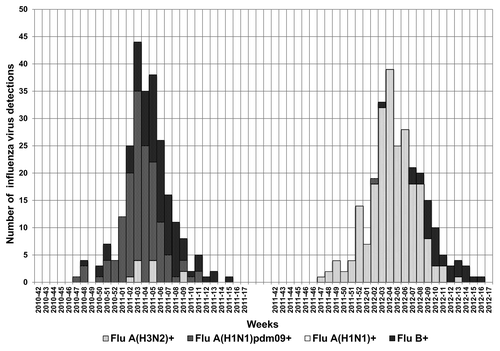 Figure 3. Results of virological surveillance of influenza activity and circulation of influenza viruses in Lombardy during the 2010–2011 and 2011–2012 seasons.
