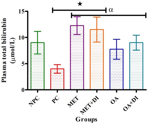 Figure 3 Effects of OA (n=6, per group) on total bilirubin of pre-diabetic rats. Values are presented as standard deviation of mean ± SD. ⋆=p<0.05 denotes comparison with NPC; αp<0.05 denotes comparison with PC.