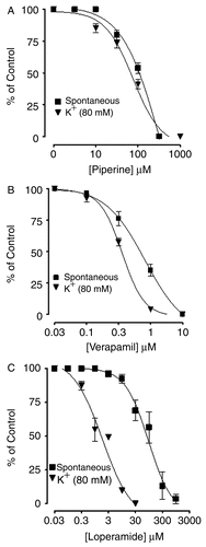 Figure 2.  Inhibitory effect of piperine (A), verapamil (B) and loperamide (C) on spontaneous and high K+-induced contractions in isolated rabbit jejunum preparations. Values shown are mean ± SEM, n = 4.