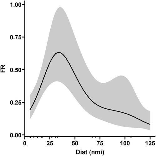 Figure 4. The estimated relationship between feeding ratio (FR) and distance from the shoreline for 1-year-old mackerel along the Norwegian coast.
