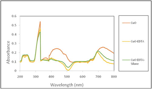 Figure 7. UV-Visible spectra of adsorption study.