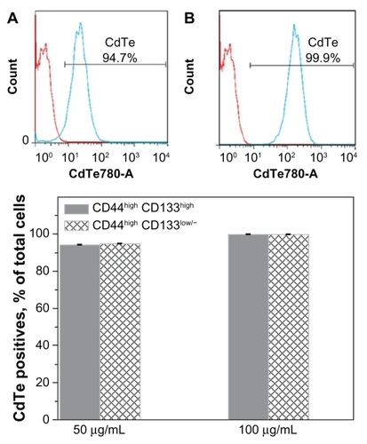 Figure 5 Accumulation of the CdTe-MPA quantum dots (QDs) in FEMX-I cells. Intensity histograms represent autofluorescence of the control untreated cells (red curve) and the fluorescence of the cells treated with 50 μg/mL (A, blue curve) and 100 μg/mL (B, blue curve) QDs, respectively. The percentage of cells positive for QD fluorescence was 94%–99% in all subpopulations (C).