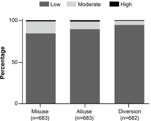 Figure 4 Risk levels based on the investigator risk assessment questionnaire reported at baseline.