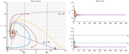 Figure 4. Euphoric scenario with stable and attractive spiral and parametersr=0.01,α=3,β=0.007,N=2,μ=2,λ=0.5,c=−0.5.