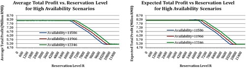 Figure 7. Impact of initial availability on reservation level (for high availability scenarios).