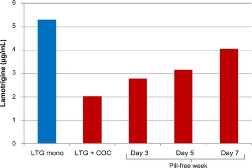 Figure 1 Impact of addition and withdrawal of combined oral contraception on lamotrigine (LTG) serum concentration.
