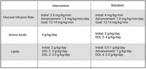 Figure 1. Nutrition protocol for Intervention and Standard Nutrition groups.