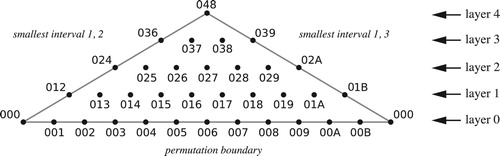 Figure 31. Transpositional set-class space has the structure of a cone.