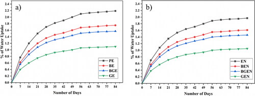 Figure 2. Water uptake curves (a) without nanoclay (b) with nanoclay.