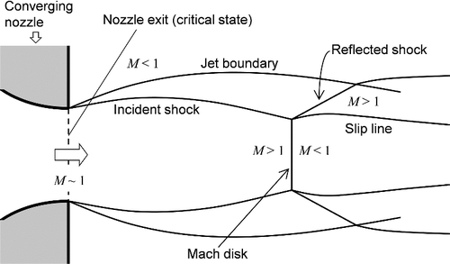 Figure 4. Structure of underexpanded jet.