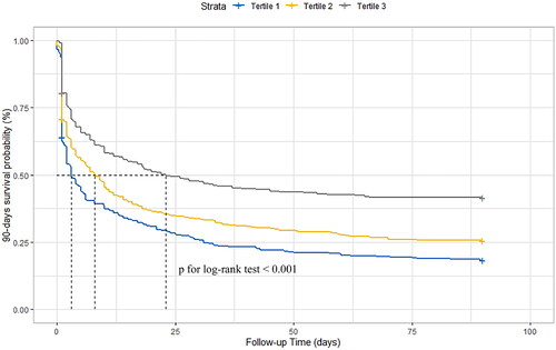 Figure 2. Kaplan–Meier’s curves of the cumulative incidence rates of the all-cause death stratified by the tertiles of GNRI levels. GNRI: Geriatric Nutritional Risk Index.