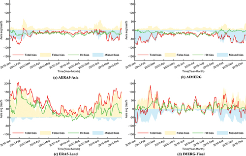 Figure 10. Time series of error components of (a) AERA5-Asia, (b) AIMERG, (c) ERA5-land, and (d) IMERG-Final precipitation products for 2010.