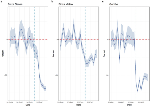 Figure 5. Average monthly percent difference in expected and observed outpatient consultations in Kinshasa, by health zone, from January 2019 to November 2020. Dashed vertical lines represent the beginning of the COVID-19 period (1 April 2020); for Gombe health zone only, the second dashed line (1 July 2020) represents the end of the 3-month-long lockdown period.