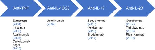 Figure 2 Biologics on the market.