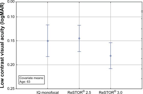 Figure 3 Age-adjusted distance low contrast (13%) visual acuity.