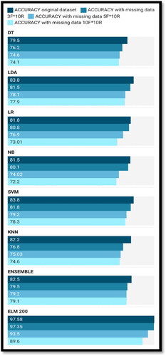 Figure 7. ML test comparison for Heart Attack Dataset with and without missing data.