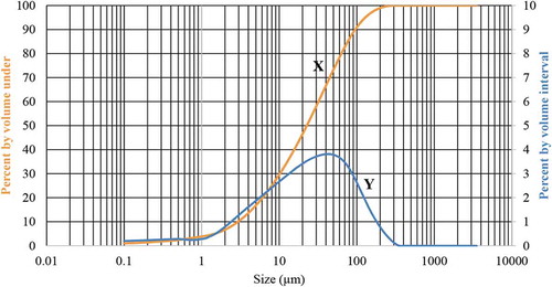 Figure 7. Particle size distribution of fly ash.