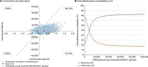 Figure 3 Probabilistic sensitivity analysis results (without price parity between the two CDK4/6 inhibitors), represented through an incremental cost-utility plane (A) and a cost-effectiveness acceptability curve (B)