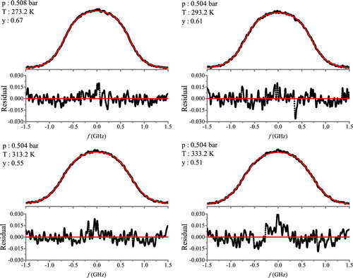 Figure 12. Experimental Rayleigh-Brillouin scattering profiles (black) of air at p = 0.5 bar, and comparison with Tenti-S6 model (red), based on fixed gas transport coefficients.