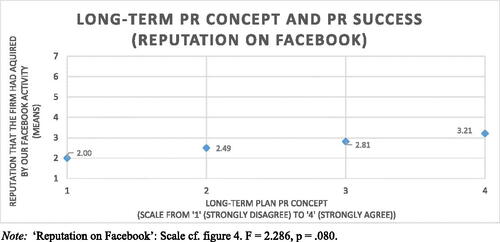 Figure 6. Long-term PR concept and PR success as reputation: means.