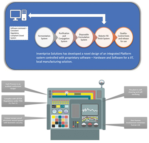 Figure 3. Inventprise solutions has developed a novel design of an integrated platform system controlled with proprietary software – hardware and software for a JIT, local manufacturing solution.