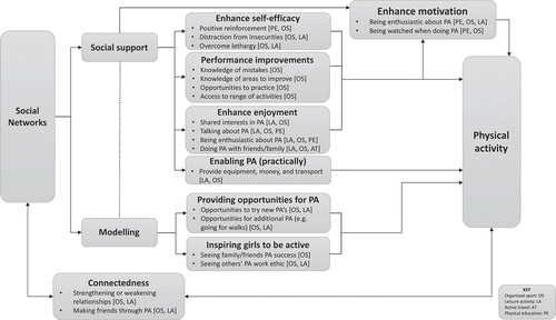 Figure 1. Grounded theory of how social support and modelling influences physical activity in adolescent girls.