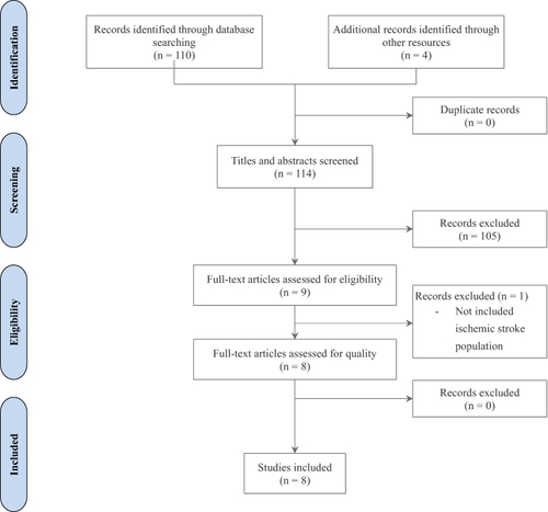 Figure 1 PRISMA flow chart.