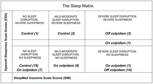 Figure 3 Example of utility of Sleep Matrix in a group of 17 treated insomnia patients. Sleep Matrix plots for 17 insomnia patients. When the SMI scores estimating the quality of nighttime sleep prior to drug treatment were plotted against ESS scores, most intercepts are located in the lower-right corner, indicating a high degree of sleep disruption but little daytime sleepiness. During drug therapy for insomnia, the SMI scores were plotted against ESS scores. The SMI/ESS intercepts shifted to the left of the matrix, indicating decreased sleep disruption and greater similarity with the plots for the 22 control patients.