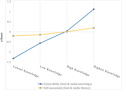 Figure 1. Differences between actual ability (food & media knowledge) and self-assessment (food & media literacy) per quartile.