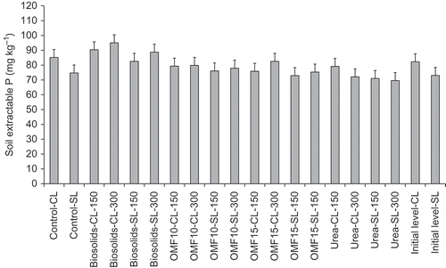 Figure 5. Soil extractable P corresponding to control and treatments as recorded in year three of the experiment, and initial levels prior to fertilizer application in year one. CL is clay loam and SL is sandy loam followed by corresponding fertilizer application rate as kg of N per ha. Error bars show the LSD at 5% level, P < 0.05, n = 3.
