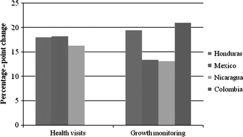 Figure 3.  Impacts of conditional cash transfers on health service usage. Sources: Attanasio et al. (2005); Gertler (2000); Gertler and Boyce (2001); IFPRI (2003); Maluccio and Flores (2005). Note: The mean of the range of estimates is plotted for Honduras. For Mexico the figure represents the impact on growth monitoring visits 15 months after baseline. No information on health visits separate from growth monitoring is available for Colombia.