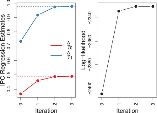 FIGURE 2 Demonstration of iterated IPC regression. 1000 individuals were sampled in equal shares from a two-group exponential distribution with group-specific rate parameters λ1=0.5 and λ2=1.5. Iterated IPC regression with a dummy variable indicating grouping was used to estimate the group difference in the rate parameter. On the left side, initial and re-estimated IPC regression estimates are shown. Red dots are estimates of λ1 and blue dots are estimates of the difference λ2−λ1. Dashed lines mark the corresponding maximum likelihood estimates. Clearly, the initial IPC regression estimates are biased. After just two iterations, however, the iterated IPC regression estimates approach the corresponding maximum likelihood estimates. The log-likelihood function is shown on the right side. The iterative reduction of the bias in the IPC regression estimates leads to an increase of the log-likelihood.