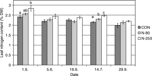 Figure 1.  Leaf nitrogen content in % DW (average±standard error) of ‘Golden Delicious’ apple fertilized with different rations of nitrogen. CON = non-fertilized trees, N-80 = fertilized with 80 kg N ha−1; N-250 = fertilized with 250 kg N ha−1. Different letters indicate significantly different values at α < 0.05.