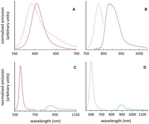 Figure 2 Emission spectra of SLN-RH (A), SLN-CG (B), mixture of SLN-RH and SLN-CG (C) and co-loaded SLN-RH/CG (D). Emission spectra are obtained at different excitation wavelength λex= 540 nm (dotted line) and λex= 690 nm (full line). RH spectra: red line; CG spectra: green line.