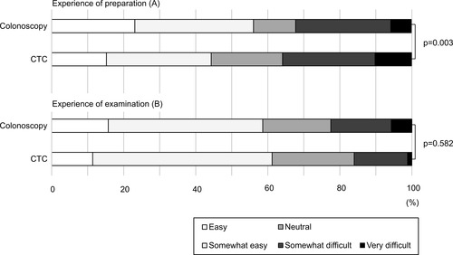 Figure 1 Experience of preparation and examination for colonoscopy and CTC. Graph of the responses on the survey regarding patients’ experiences on preparation (A) and examination (B) for colonoscopy and CTC, Based on surveys of 834 people. The Wilcoxon rank-sum test with continuity correction was used to calculate the p values.