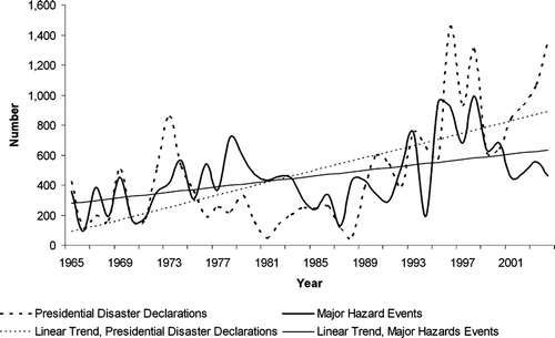 Figure 1 Annual major hazard events and disaster declarations from 1965 to 2004.