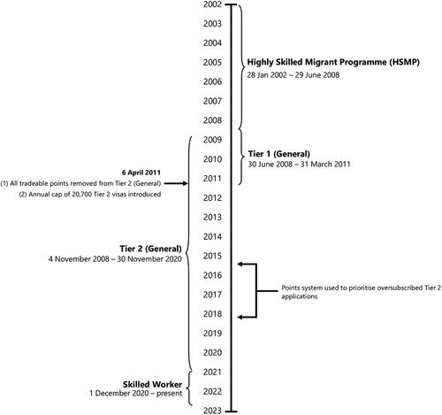 Figure 1. Timeline of UK points-based systems.