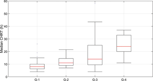Figure 7. Boxplots of the watershed median CHRT as classified by the regression tree (Figure 6). Horizontal red lines correspond to the estimated CHRT of each group.