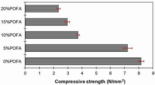 Figure 8. Effect of POFA content on the compressive strength of bricks