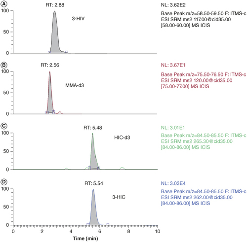 Figure 3. LCMS Chromatograms of the analytes and internal standards obtained in spiked DBS. (A) 3-HIV at MQC (RT: 2.88 min), (B) MMA-d3 at 0.05 μM (RT 2.56 min), (C) 3-HIC-d3 (RT 5.48 min) at 0.05 μM and (D) 3-HIC at MQC (RT 5.54 min).RT: Retention time.