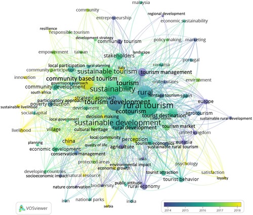 Figure 6. Temporal keyword co-occurrence map of the sustainability in S-CBT literature, 1990–2021 (threshold 9 keyword occurrences, display 89 keywords, map generated in VOSviewer software, van Eck & Waltman, Citation2009, Citation2020).