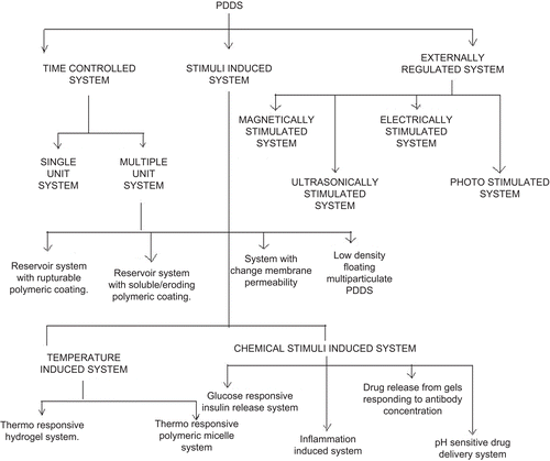 Figure 2.  Classification of PDDS.