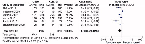 Figure 3. Association of MTHFR A1298C AA genotype with T2DN susceptibility.