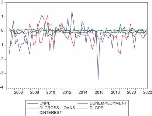 Figure A2. Variables in first difference.
