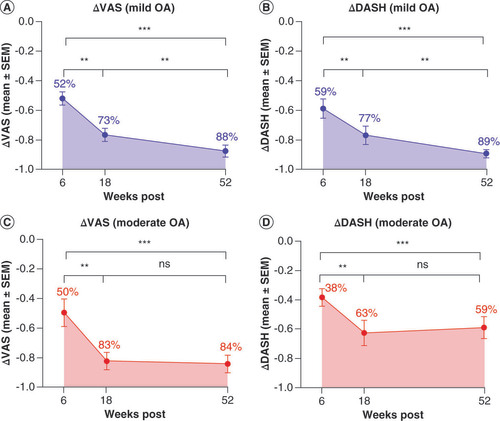 Figure 2. Normalized mean deviations from baseline (mean ± standard error of the mean) of visual analog scale of pain (A & C) and disabilities of the arm, shoulder and hand scores of function (B & D) for mild OA (blue) and moderate OA (red) measured during each follow-up time point.Quantitative comparative analysis was performed utilizing the Kruskall–Wallis test, revealing statistically significant changes from baseline value among all data sets for both mild and moderate shoulder OA. Approximate mean percent changes from baseline values are overlaid on plots for clarity. Post hoc analysis was performed with the Wilcoxon signed-rank test and shows statistically significant improvement of VAS and DASH scores progressively over time measured with 95% CI for mild OA as indicated in plots (A & B). Post hoc analysis of data from moderate OA shoulder cases in plots (C & D) reveal statistical improvement over time through 18 weeks, with no significant change after 18 weeks, but rather reveal a maintenance of results from 18 weeks to a year post Lipogems® therapy.**p < 0.01; ***p < 0.001.DASH: Disabilities of the arm, shoulder and hand; OA: Osteoarthritis; SEM: Standard error of the mean; VAS: Visual analog scale.